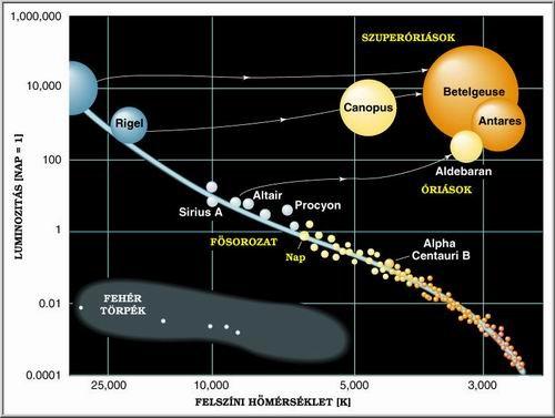 II/a. A Hertzsprung Russell-diagram (HRD) A csillagok életútját szemléltető