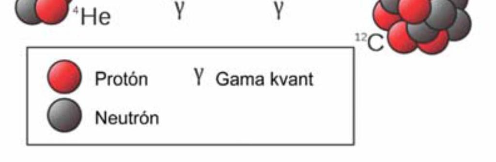 3 He égés 7,281 MeV 8 4 12 Be He C ha a ς és T nem növekszik 4 2 6 pulzálás,