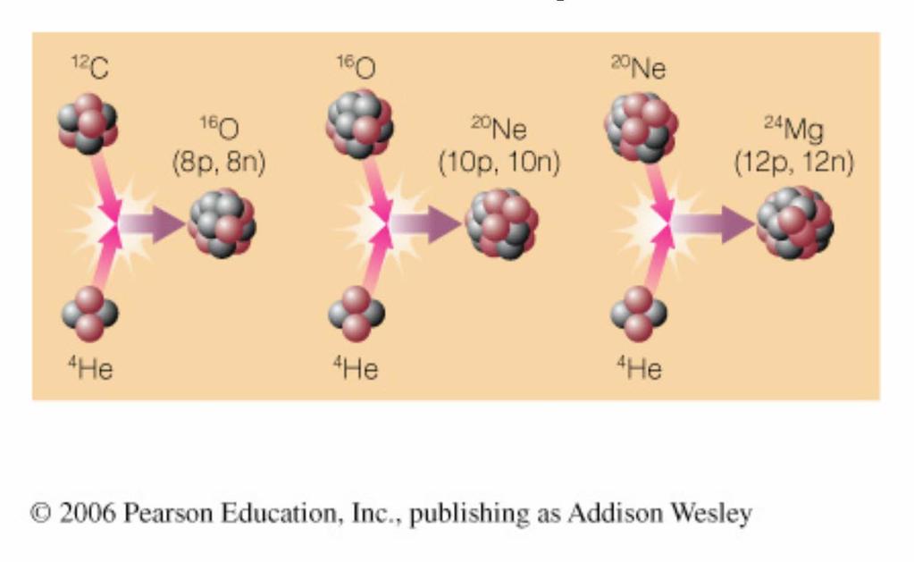 How do high-mass stars make the elements necessary for life?