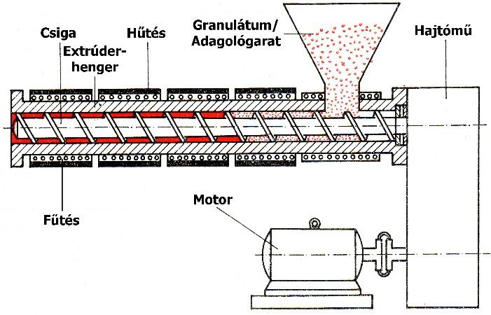 készült extruder 1935-ben jelent meg. A mai modern extruderek (1.