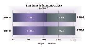 1. ÉRTÉKESÍTÉS NETTÓ ÁRBEVÉTELE A megyei társas vállalkozások 2012. évben 2.063 milliárd Ft nettó árbevételt realizáltak, amely csupán 1%-kal haladta meg az előző évi értéket.