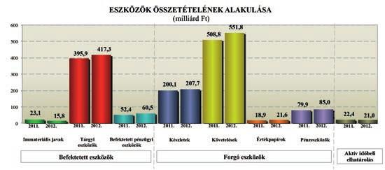 A befektetett eszközök együttes értéke 493,5 milliárd Ft-ot tett ki, 22,1 milliárd Fttal, 4,7%-kal nagyobb volt a 2011. év végi értékétől.