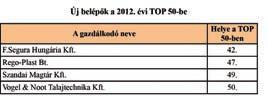 3. CSERÉLŐDÉSEK A TOP 50-BEN Új belépők A nettó árbevétel nagysága alapján meghatározott ötven legnagyobb vállalkozás közé 2012. évben 4 új belépő gazdálkodó került.