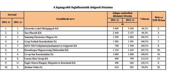 14. táblázat A legnagyobb foglalkoztatói lista első négy helyén nem történt változás az előző évhez képest.