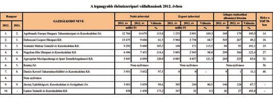 A Tízek az iparág árbevételének 83,1%- ához járultak hozzá és kivitelének 98,5%- át bonyolították.