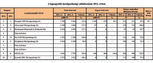 A nyolcadik helyen álló Antalis Hungary Kft. értékesítése, exportja és foglalkoztatottainak száma is csökkent.
