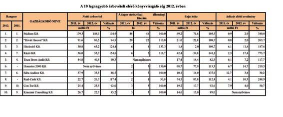 A második helyezett Alcsiszigeti Mezőgazdasági Zrt. nettó árbevétele 37,1%-kal haladta meg az előző évit.