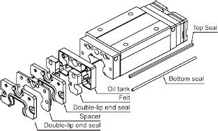 two double-lip end seal + bottom seal + top seal + wool felts BN: alsó tömítőléc + olajzó kazetta + szennylehúzó BN: bottom seals + oiler + two double-lip end seals SU: két ajkas zárótömítés + alsó