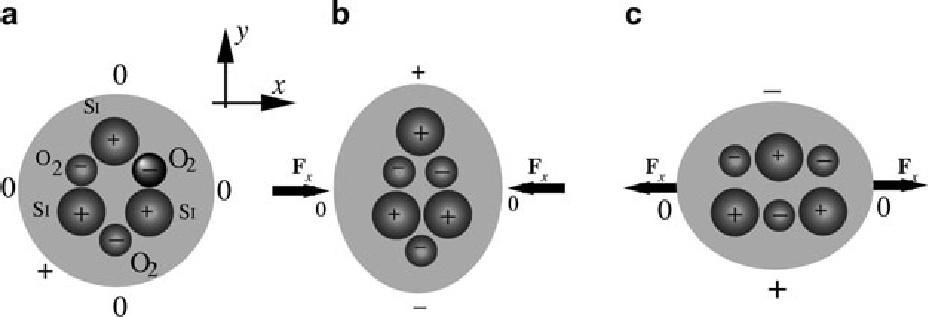 1. melléklet Piezoelektromos effektus: A kristályos anyaban mechanikai feszültsé által keltett elektromos feszültsé. A 4.