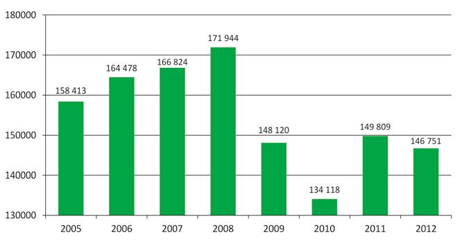 A nyugat-európai traktoreladások 2005 és 2008 között évente folyamatosan emelkedtek 158 ezerről 172 ezerre, 2009-ben 14 %-os csökkenés következett be, majd 2010 további 9 %-os visszaesést hozott.
