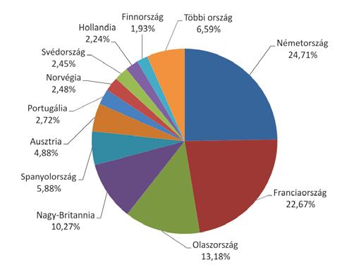 A nagyobb piacokkal rendelkező nyugat-európai országok részesedése a traktoreladásokból Nyugat-európai mezőgazdasági traktoreladások országonkénti megoszlása, 2011/2012 Ország 2011 (db) 2012 (db)