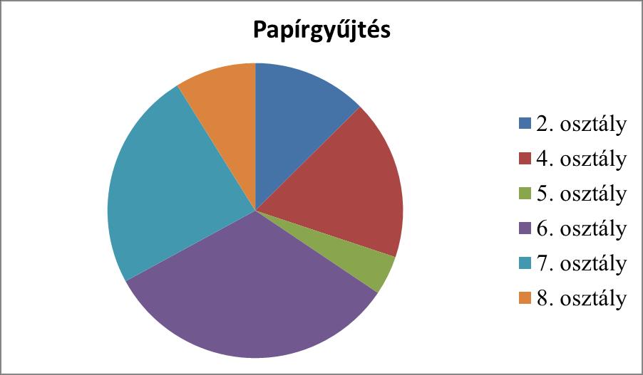 Valószínűség, Diagramok statisztika Képes egyszerű diagramokról adatokat leolvasni. Az iskolában tavaszi papírgyűjtő versenyt rendeztek.