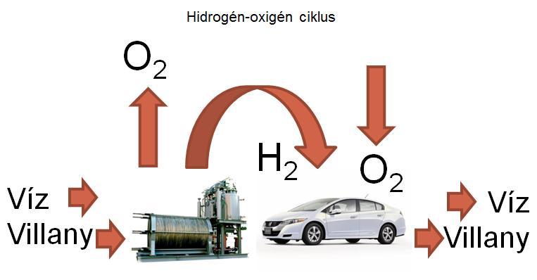 Pataki István, utolsó előadóként bemutatta a hidrogén előállításához használatos hidrogén-oxigén ciklust, illetve a vízbontást.