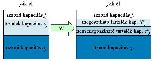 1. ábra. Különféle kapacitásfajták leggyakoribb esetet: az él és csomópont meghibásodást. A formalizmus tartalmazza az üzemi út és a megosztott védelmi út költség függvényét is.