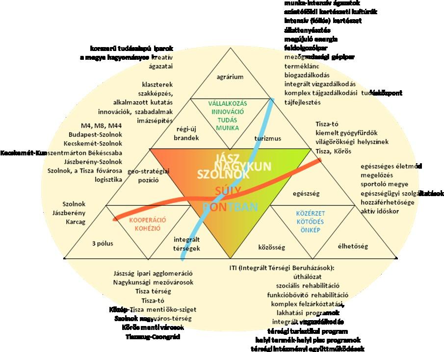 Fejlesztési piramis Ebből adódóan a megyei fejlesztési célkitűzések a két fejlettebb együttkezelendő térség növekedési ütemének fenntartását és a tiszántúli belső perifériák dinamizálását kívánják