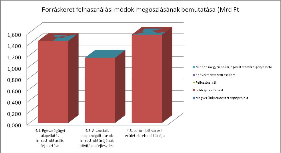 A TOP 4 prioritás első 2 intézkedésének támogatásával valamennyi településen szóba jöhető humán szolgáltatási intézmény fejlesztése valósulhat meg, ez indokolja a keretek 60%-os koncentrálását az 5