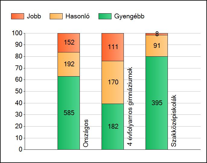 1a Átlageredmények Az intézmények átlageredményeinek összehasonlítása Matematika A szignifikánsan jobban, hasonlóan, illetve gyengébben teljesítő intézmények száma és aránya (%) A tanulók