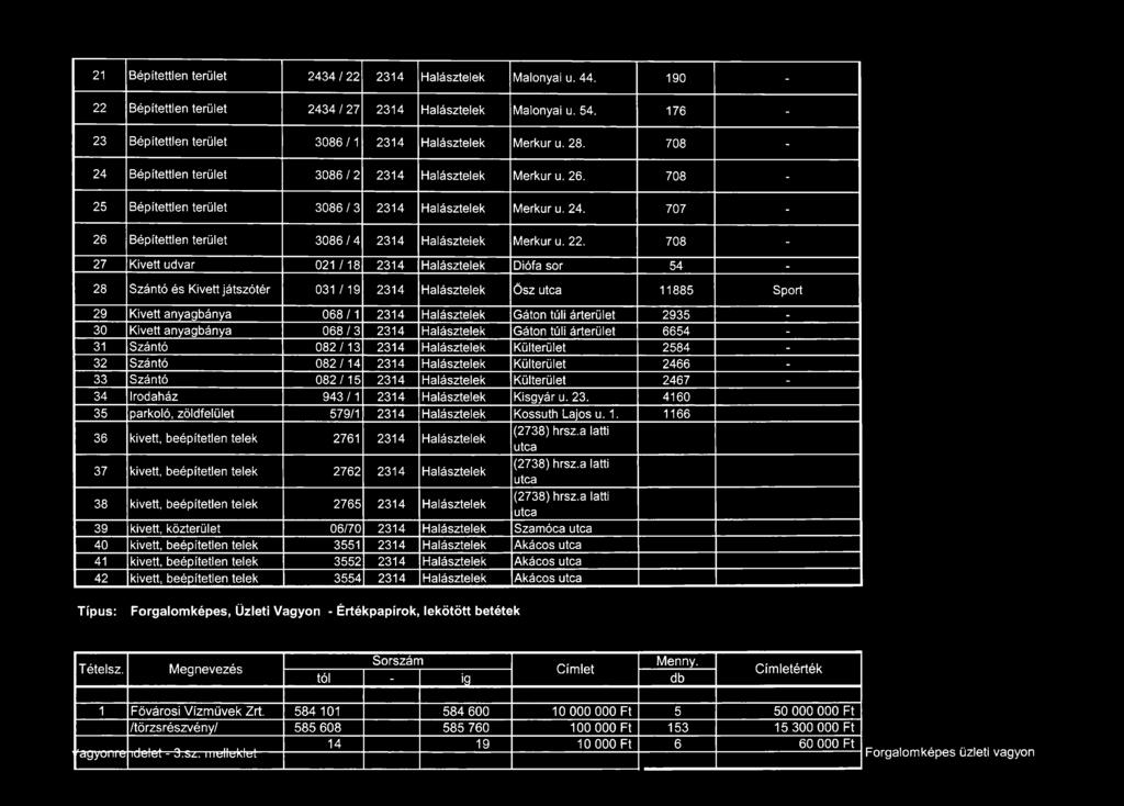 22. 708-27 Kivett udvar 021 /18 2314 Halásztelek Diófa sor 54-28 Szántó és Kivett játszótér 031/19 2314 Halásztelek Ősz 11885 Sport 29 Kivett anyagbánya 068/1 2314 Halásztelek Gáton túli árterület