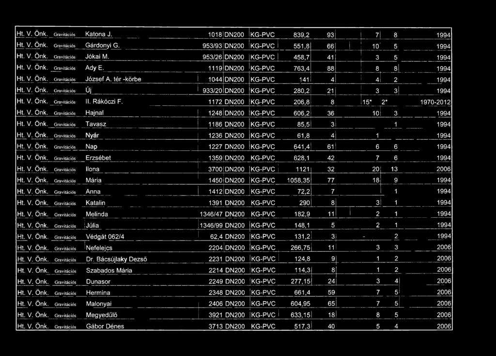 V. Önk. G ravitációs II. Rákóczi F. 1172 DN200 KG-PVC 206,8 8 15* 2* 1970-2012 Ht. V. Önk. G ravitációs Hajnal 1248 DN200 KG-PVC 606,2 36 10 3 1994 Ht. V. Önk. G ravitációs Tavasz 1186 DN200 KG-PVC 85,5 3 1 1994 Ht.