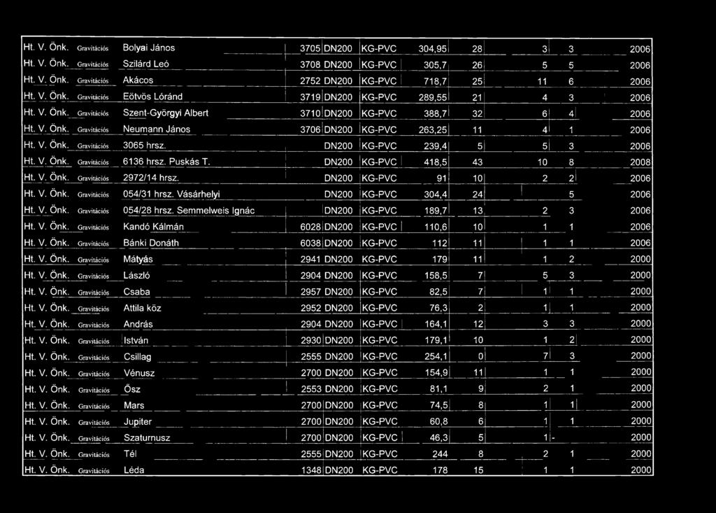 V. Önk. G ravitációs 3065 hrsz. DN200 KG-PVC 239,4 5 5 3 2006 Ht. V. Önk. G ravitációs 6136 hrsz. Puskás T. DN200 KG-PVC 418,5 43 10 8 2008 ------ -------- Ht. V. Önk. G ravitációs 2972/14 hrsz.