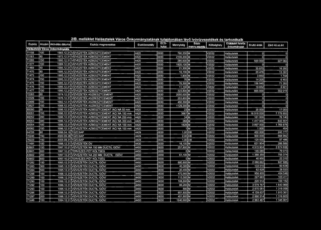 31 V ÍZVEZETÉK AZBESZTC EM EN T 4420 0030 790,200 M V2032 Halásztelek 0 0 71161 80 1972.12.31 V ÍZVEZETÉK AZBESZTC EM EN T 4420 0030 2109,200 M V2032 Halásztelek 0 0 71285 150 1995.12.31 VÍZVEZETÉK AZBESZTC EM EN T 4420 0030 285,600 M V2032 Halásztelek 500 000 227 082 71377 100 1989.