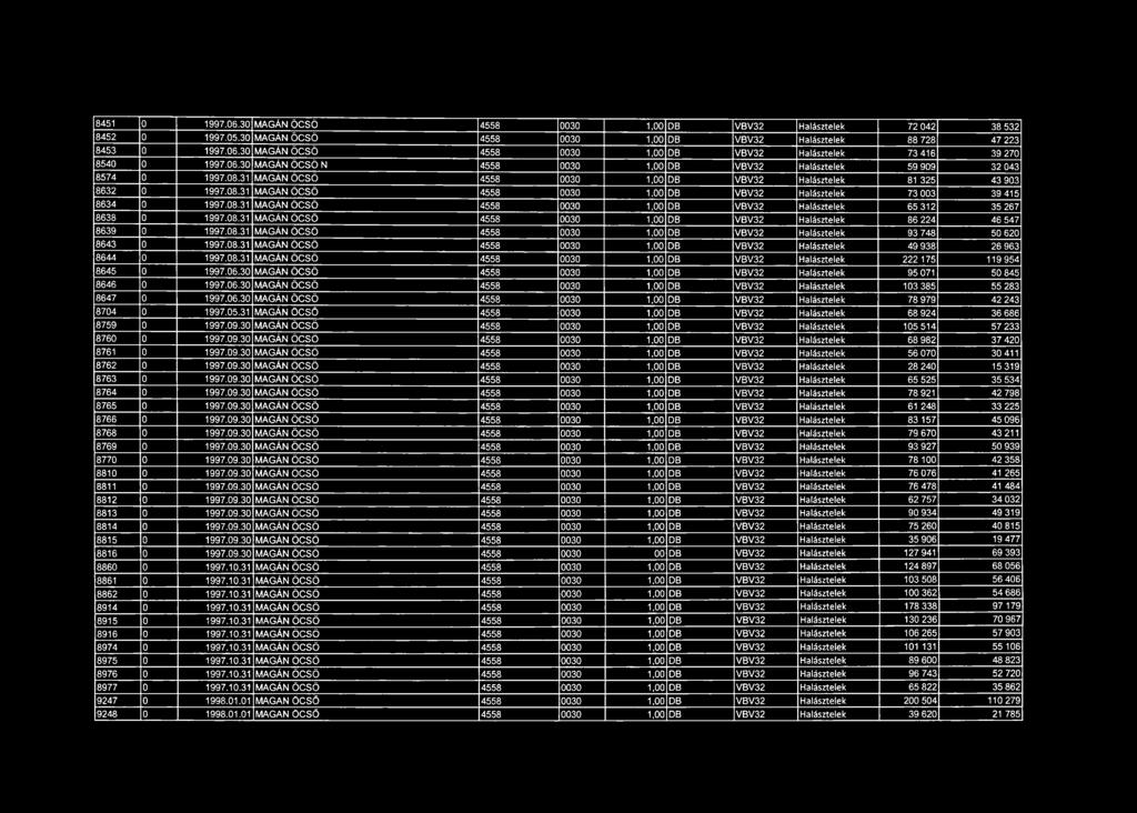 08.31 M AGÁN ÖCSÖ 4558 0030 1,00 DB VBV32 Halásztelek 65 312 35 267 8638 0 1997.08.31 M AGÁN ÖCSÖ 4558 0030 1,00 DB VBV32 Halásztelek 86 224 46 547 8639 0 1997.08.31 M AGÁN ÖCSÖ 4558 0030 1,00 DB VBV32 Halásztelek 93 748 50 620 8643 0 1997.