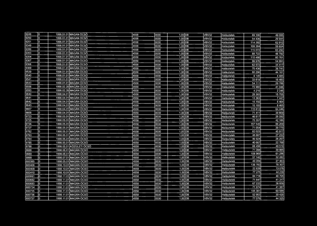 01.01 M AGÁN Ö CSÓ 4558 0030 1,00 DB VBV32 Halásztelek 110 486 60 761 9367 0 1998.01.01 M AGÁN Ö CSÖ 4558 0030 1,00 DB VBV32 Halásztelek 99 976 54 991 9368 0 1998.01.01 M AGÁN Ö CSÖ 4558 0030 1,00 DB VBV32 Halásztelek 62 572 34 417 9369 0 1998.