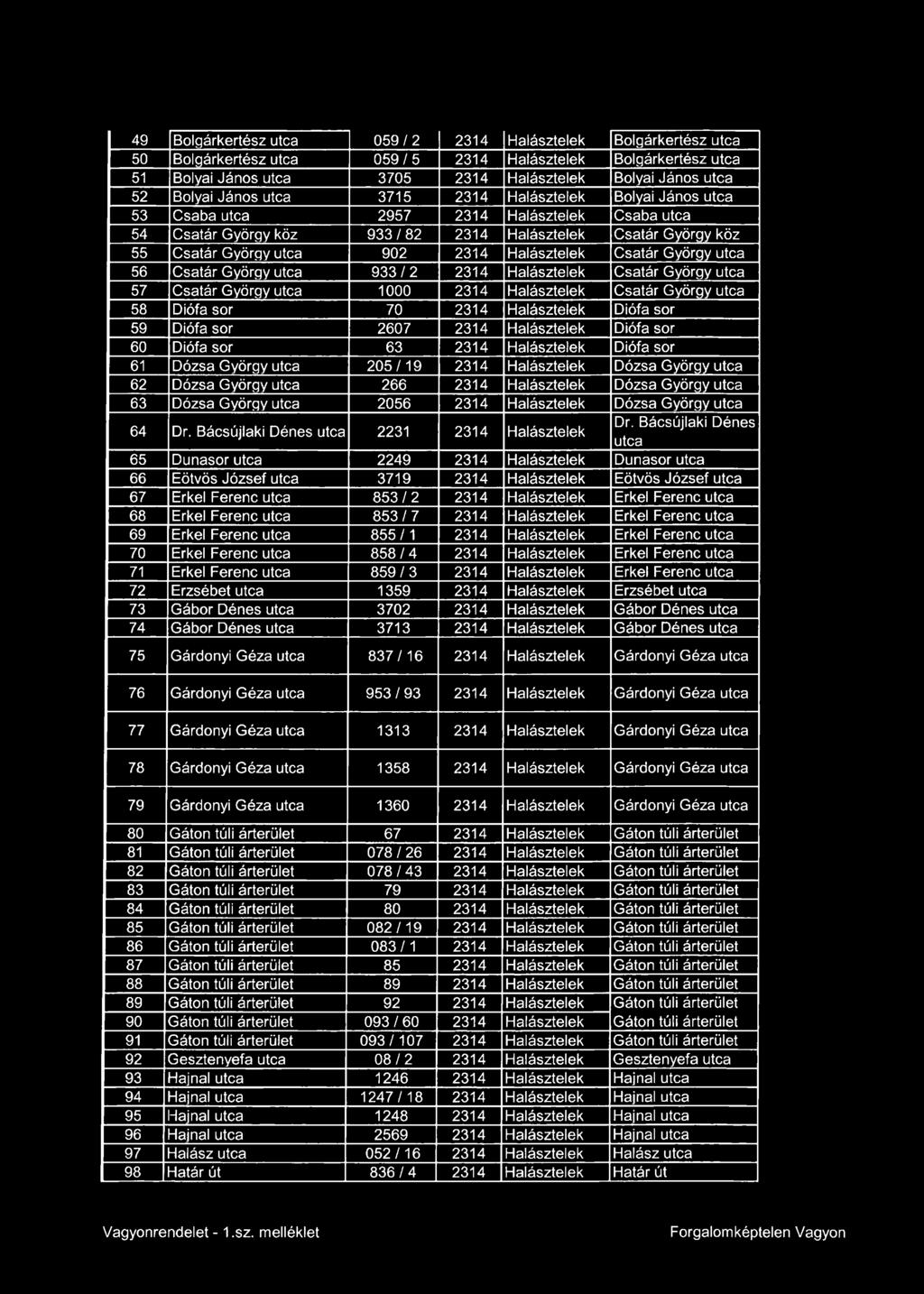 Halásztelek Csatár György 57 Csatár György 1000 2314 Halásztelek Csatár György 58 Diófa sor 70 2314 Halásztelek Diófa sor 59 Diófa sor 2607 2314 Halásztelek Diófa sor 60 Diófa sor 63 2314 Halásztelek