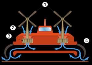 A légpárnás jármű szerkezete: 1 : a mozgást irányító propellerek 2 : a gép alá beáramló levegő 3 : turbina 4 : szoknya - segít a levegőt a talaj és a gép között tartani Légpárnás menet közben A