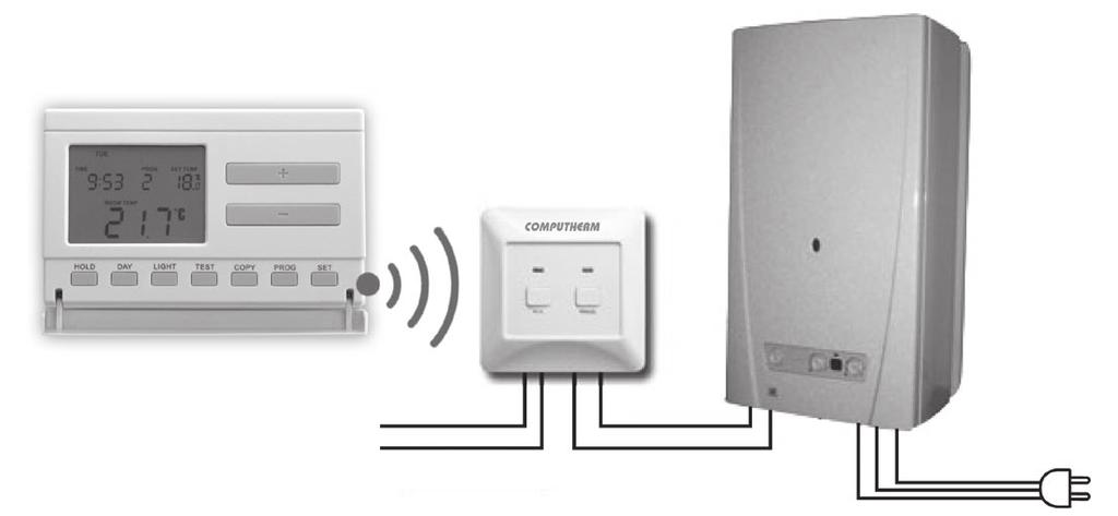 termosztát kazán vevő 230 V AC 50-60 Hz 230 V AC 50-60 Hz A készülék két egységből áll. Egyik a hordozható szabályozóegység (termosztát), másik a vevőegység, ami a kazán vezérlését végzi.