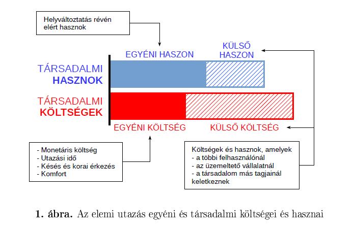 Utazás költségei és hasznai Egyéni költség, egyéni haszon Külső költség, külső haszon