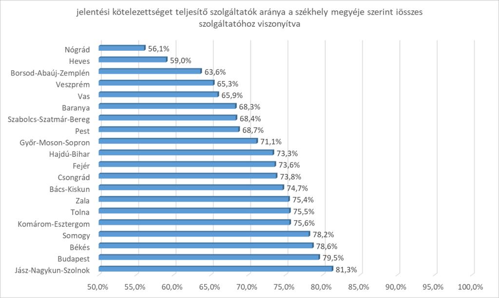 4. ábra Jelentést teljesítő szolgáltatók megoszlása megyei bontásban (2018. március 1.