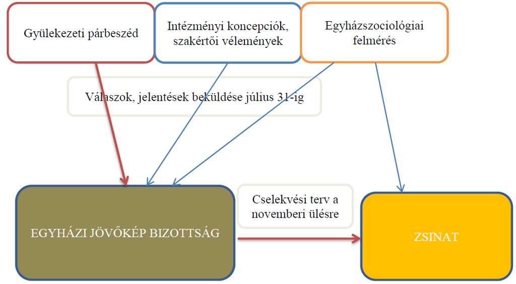 párbeszéd által azt szeretnénk munkálni, hogy egyházunk gyülekezettudatos egyház legyen, gyülekezetink pedig egyháztudatos gyülekezetek.