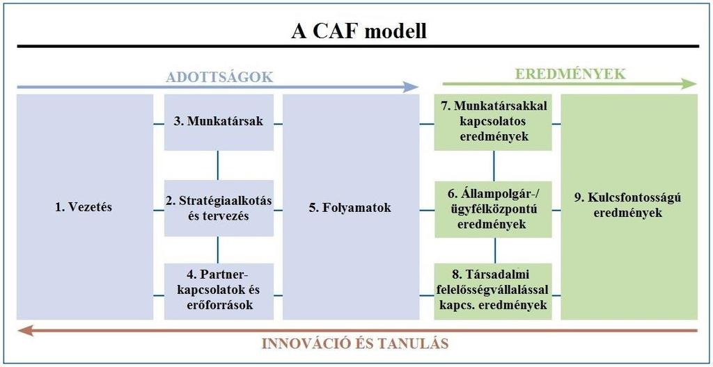 1. A CAF, mint a teljesítménymérés és értékelés eszköze 1.1. A CAF definíciója A Közös Értékelési Keretrendszer (Common Assessment Framework, CAF) metódusát vesszük alapul nemzetközileg elfogadott minőség menedzsment modell bevezetése érdekében.