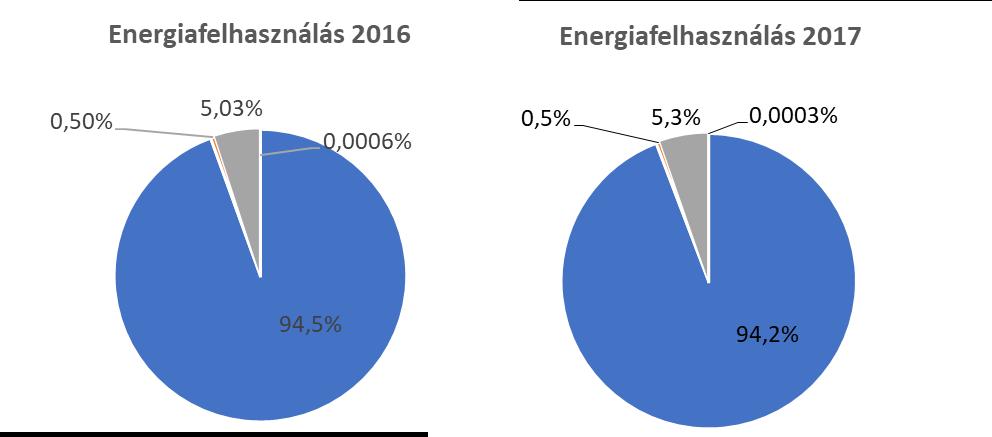 II. Nyíregyházi Erőmű A vállalat energiafelhasználása 2016-2017 évi összesített energiafelhasználás Energiamérleg Az alábbi táblázat és kördiagramok mutatják be a 2016-2017 évre vonatkozóan közölt