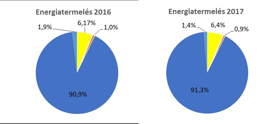 Energiatermelés 2016 2017 MWh % MWh % Termelt villamos energia 19 367 7,2 20 039 7,3 Hálózatra kiadott villamos energia 16 603 6,17 17 692 6,4 Villamos önfogyasztás 2 765 1,0 2 347 0,9 Termelt