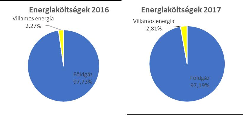 A 2017. évben a magasabb energiafelhasználások ellenére 16%-kal csökkentek az energiafelhasználás költségei a 2016. évi költségekhez képest.