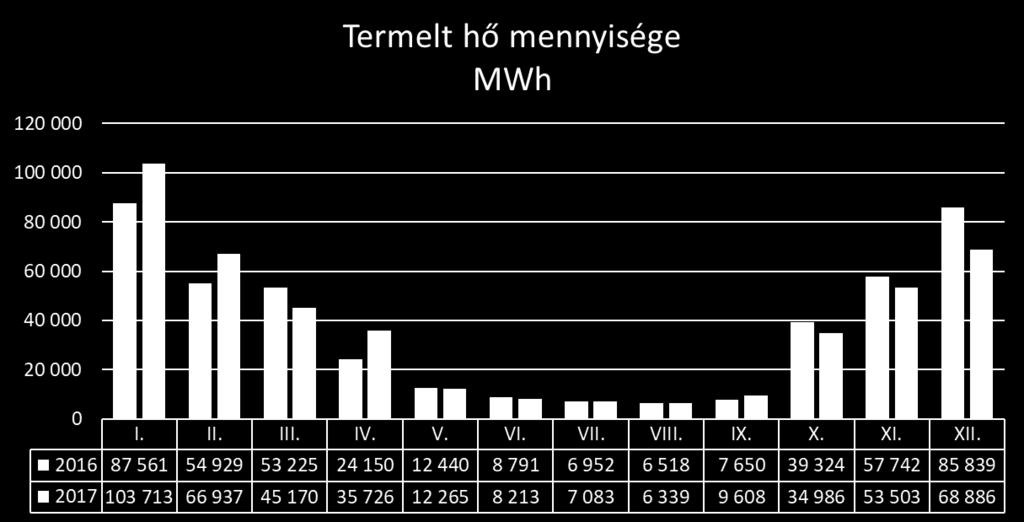 97,9%-kal a hőenergia termelése tette ki ugyanakkor a villamosenergia termelés a 2,1%-os részesedésével csak csekély mértékű volt.