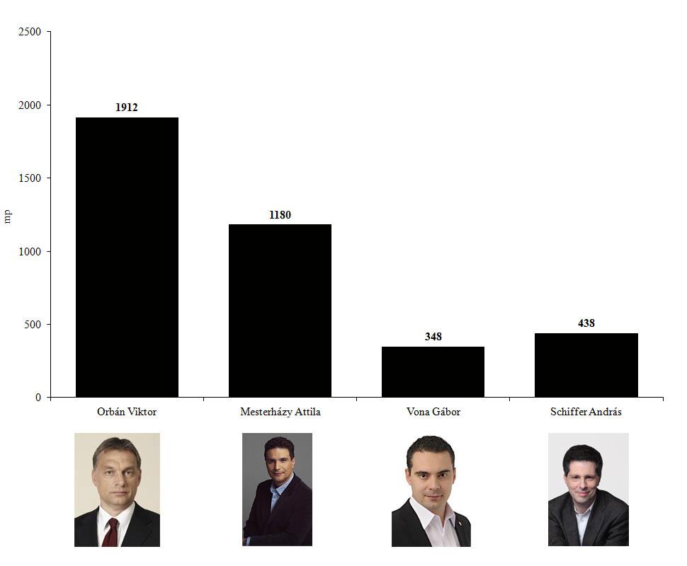 5. ábra: Orbán Viktor miniszterelnök (Fidesz-KDNP), Mesterházy Attila miniszterelnök-jelölt (MSZP-Együtt-DK-Liberálisok),