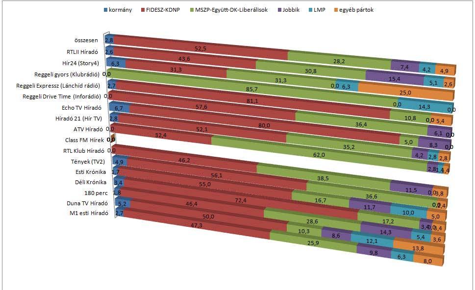 1. ábra: A párttagsággal nem rendelkező kormánytagok és a választáson induló pártok, pártszövetségek összes szereplése a hírműsorokban (%) N=1056