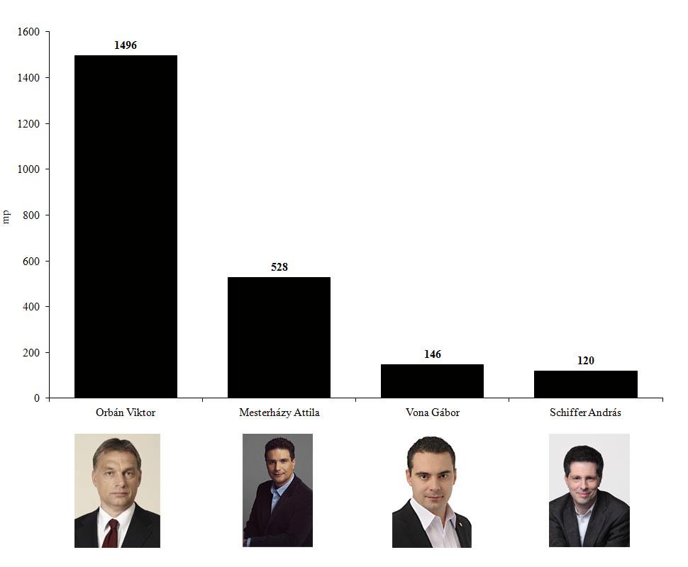 5. ábra: Orbán Viktor miniszterelnök (Fidesz-KDNP), Mesterházy Attila miniszterelnök-jelölt (MSZP-Együtt-DK-Liberálisok),
