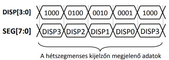 Ennek vezérléséhez az FPGA és a kijelző között 4 digit engedélyező jelet (DSIP0 DSIP3), valamint egy 8 bites szegmens buszt találunk (SEG0 SEG7, DP).