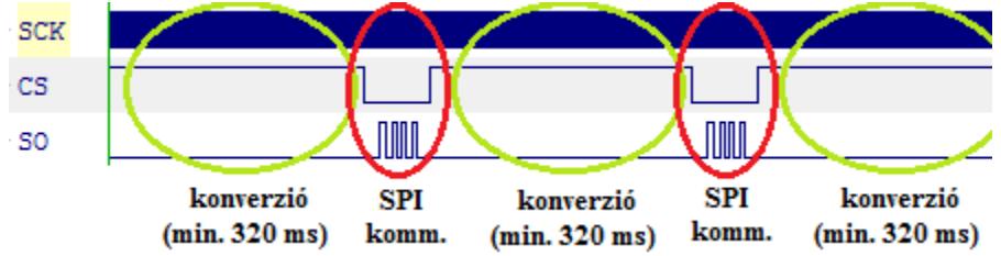 2. TMP121 SPI interfész A hőmérő adatlapja alapján a kommunikációs ciklus az alábbi: Az új hőmérséklet érték előállítása 320 ms ideig tart, ez alatt a CS jelnek 1 értékűnek kell lennie.