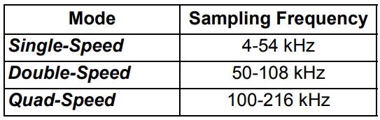 Single-speed, double-speed vagy quad-speed üzemmód. A beállítandó üzemmódot egyértelműen meghatározza a mintavételi frekvencia. Audió interfész üzemmódja: I2S, Right-Justified vagy Left-Justified.