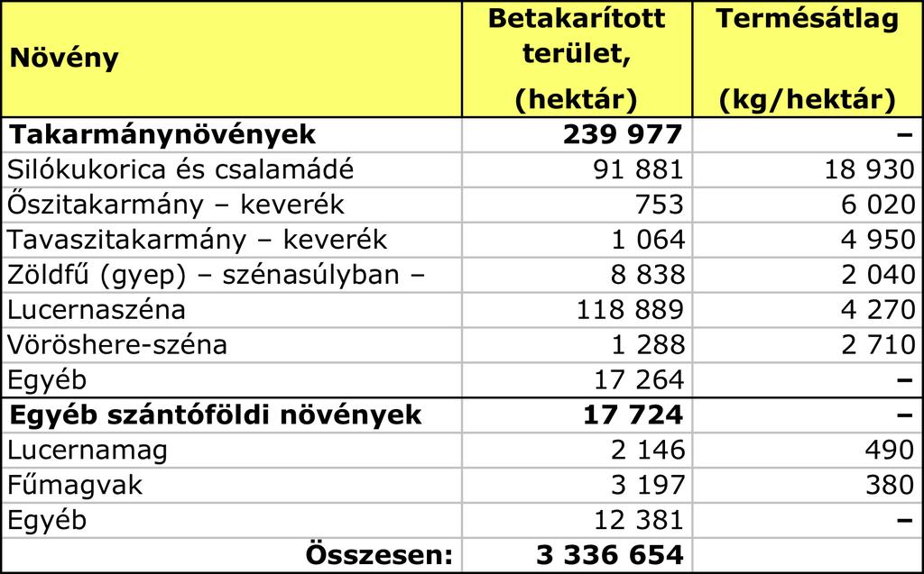 A szántóföldi növénytermesztés főbb adatai (2007) IV.