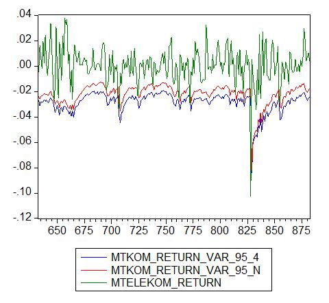 ábrákról az látszik, hogy az OTP esetében nincs jelentős eltérés a kibővített és a hagyományos VaR között, ami pontosan azt jelzi, hogy az OTP a vizsgált időközben nagyon likvid részvény, kicsi a