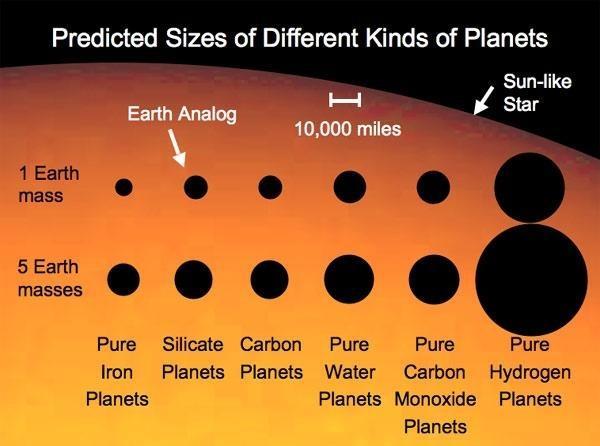 4. fejezet Az exobolygók sokfélesége A Föld típusú bolygókból itt a Naprendszerben, a Földet leszámítva még három található. Ezek a Merkúr, Vénusz, Mars. Meglehetősen eltérnek egymástól.