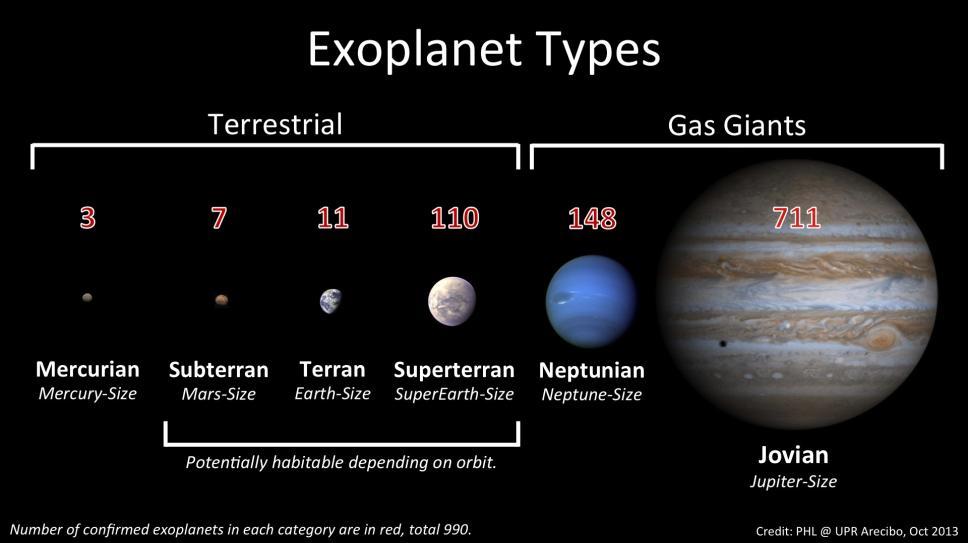 emellett metánt és etánt is. Továbbá elemi szén is található bennük. Az exobolygók között számos Neptunusz méretűt fedeztek fel.