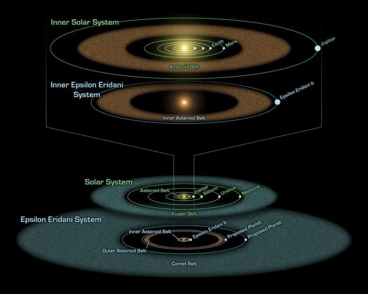 6. Fejezet Nevezetes exobolygórendszerek Eszilon Eridani (Folyó csillagkép) A Jupiter méretű bolygó a Napunkhoz hasonló, 10,5 fényévnyi távolságban levő ε (epszilon) Eridani körül kering.