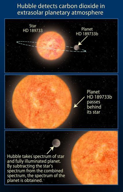 exoplanéta, mérete a Szaturnuszéhoz hasonló, tömege azonban jóval nagyobb annál, csak a magja tömegét 70-90 Földtömegnyire becsülik. Csillagát 2,9 naponként kerüli meg.